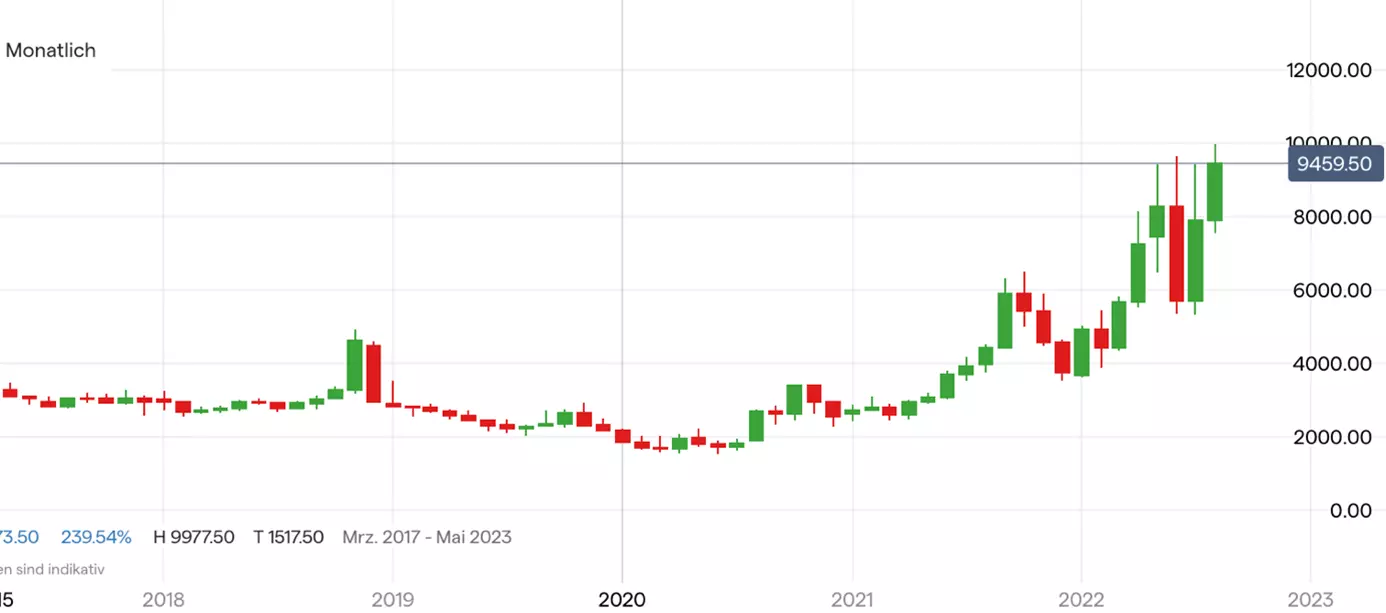Erdgaspreis Chart auf Monatsbasis