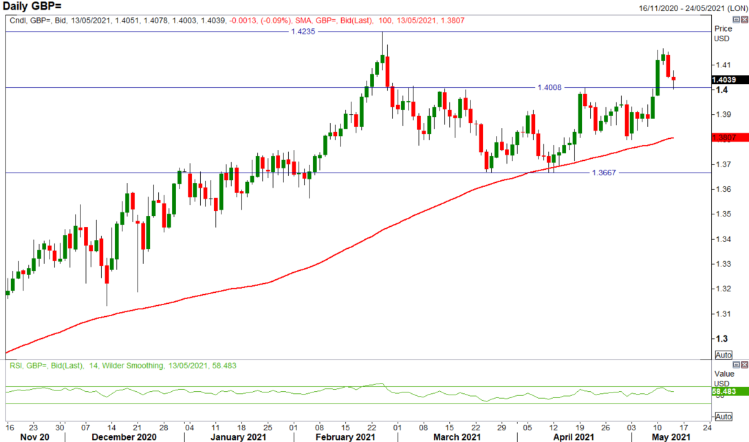 Daily GBP chart