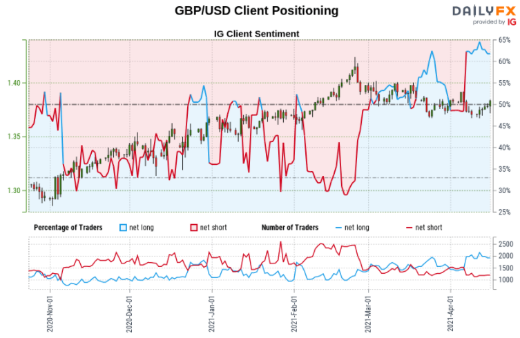 GBP/USD client positioning