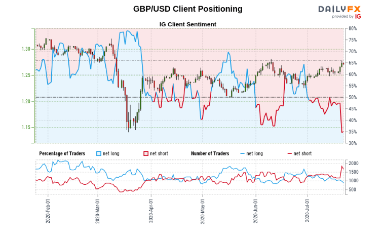 GBP/USD IGCS chart