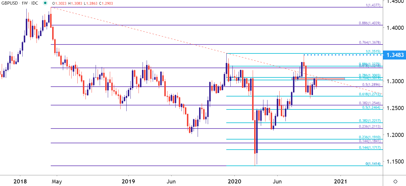GBP/USD weekly price chart