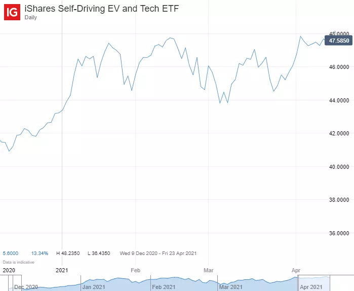 graphique iShares Self-Driving EV and Tech ETF