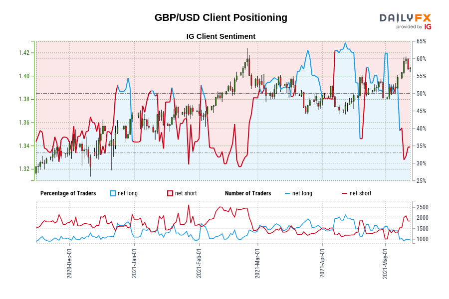 GBP/USD client positioning chart