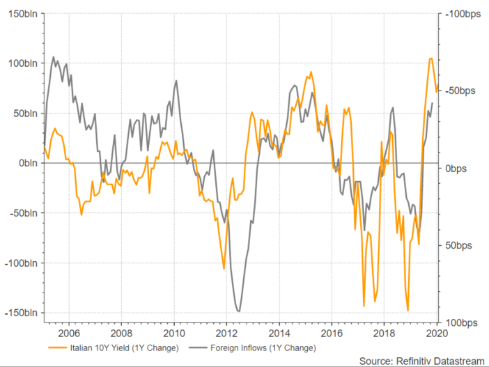 Italian yield and inflows