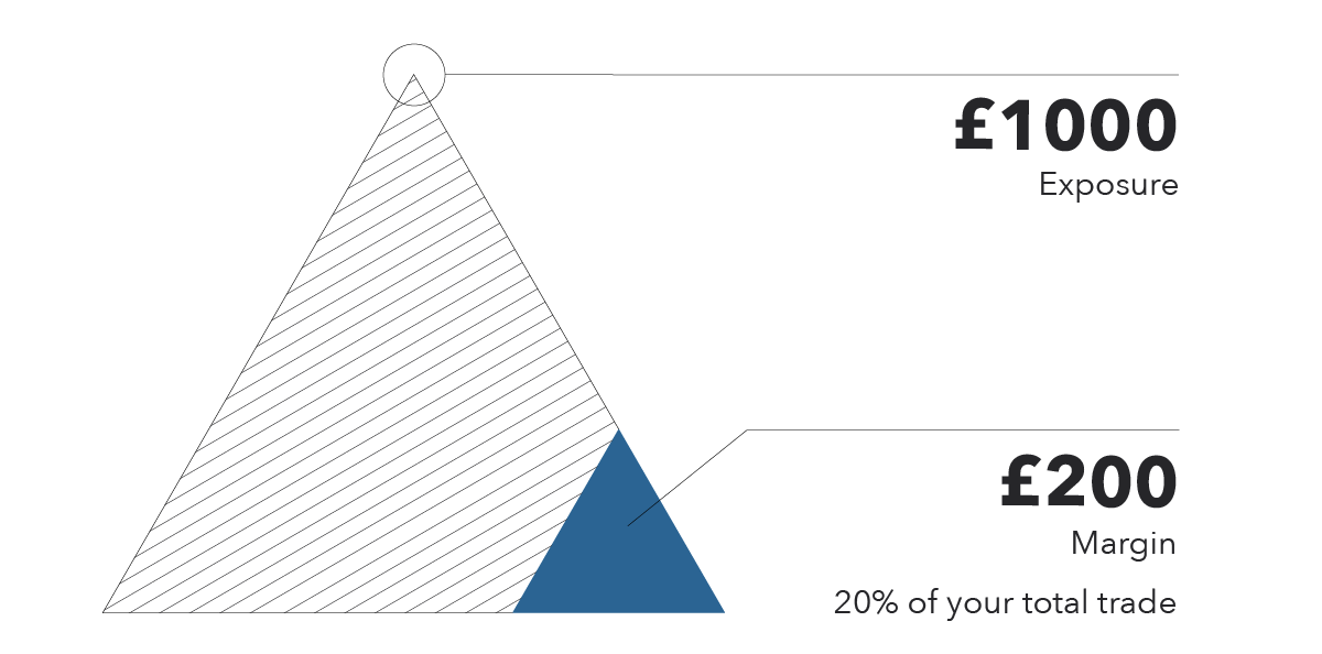 Margin leverage