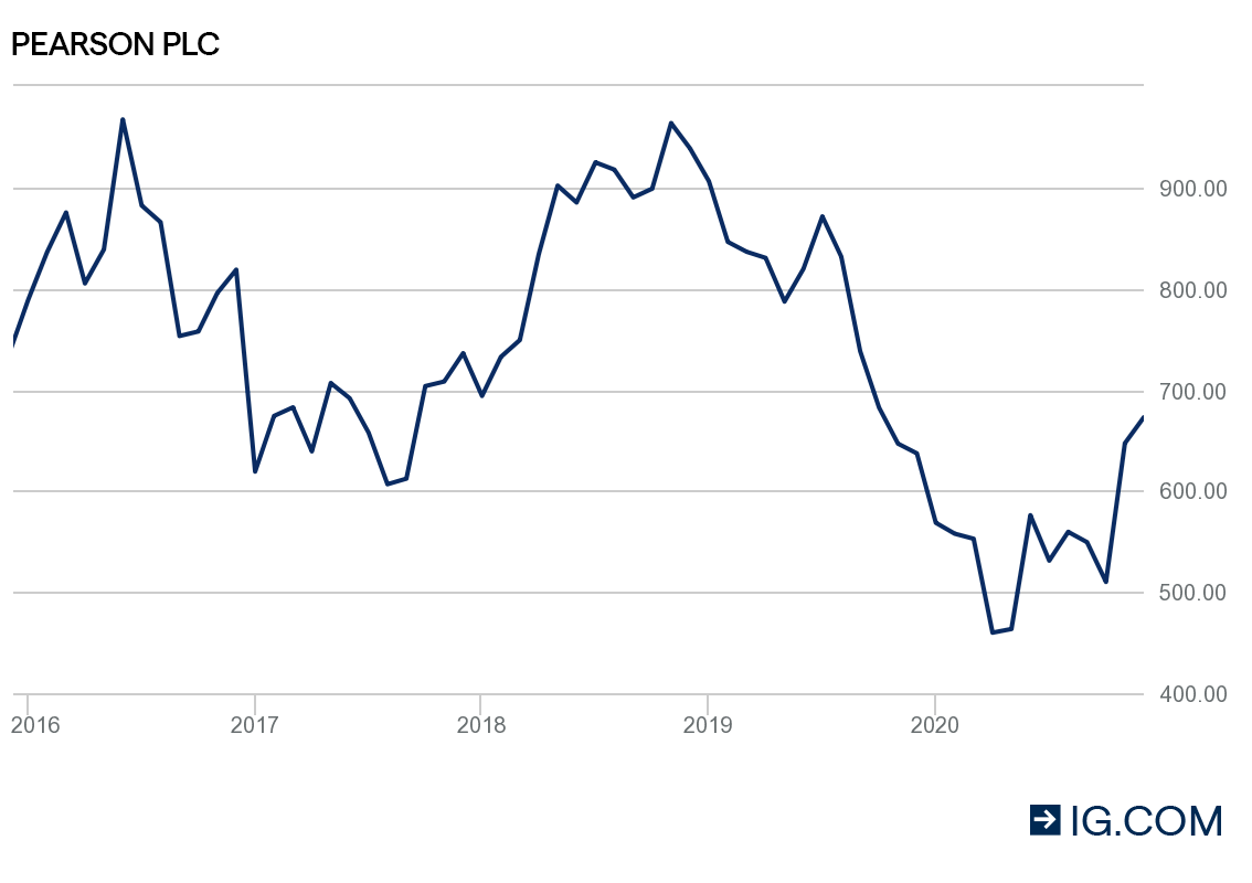 What are the Most Shorted Stocks in the UK? IG UK