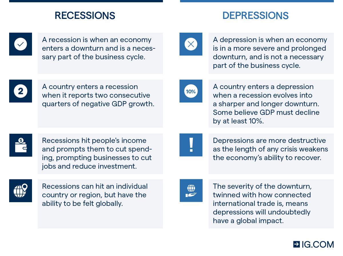 Recessions vs Depressions | What Are Economic Recessions and Depressions? |  IG EN