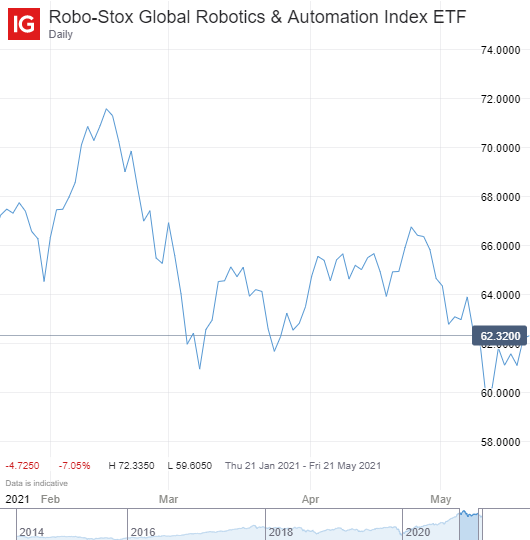 Robo-Stox Global Robotics & Automation Index ETF chart