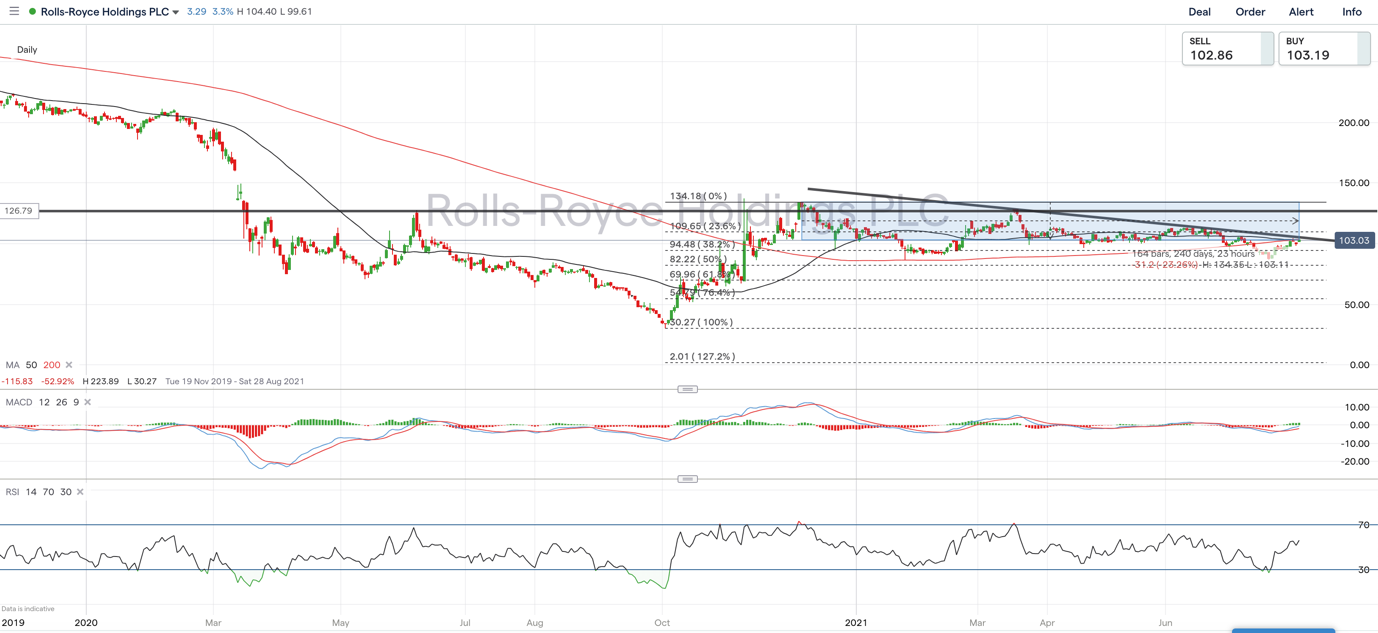 Rolls-Royce chart