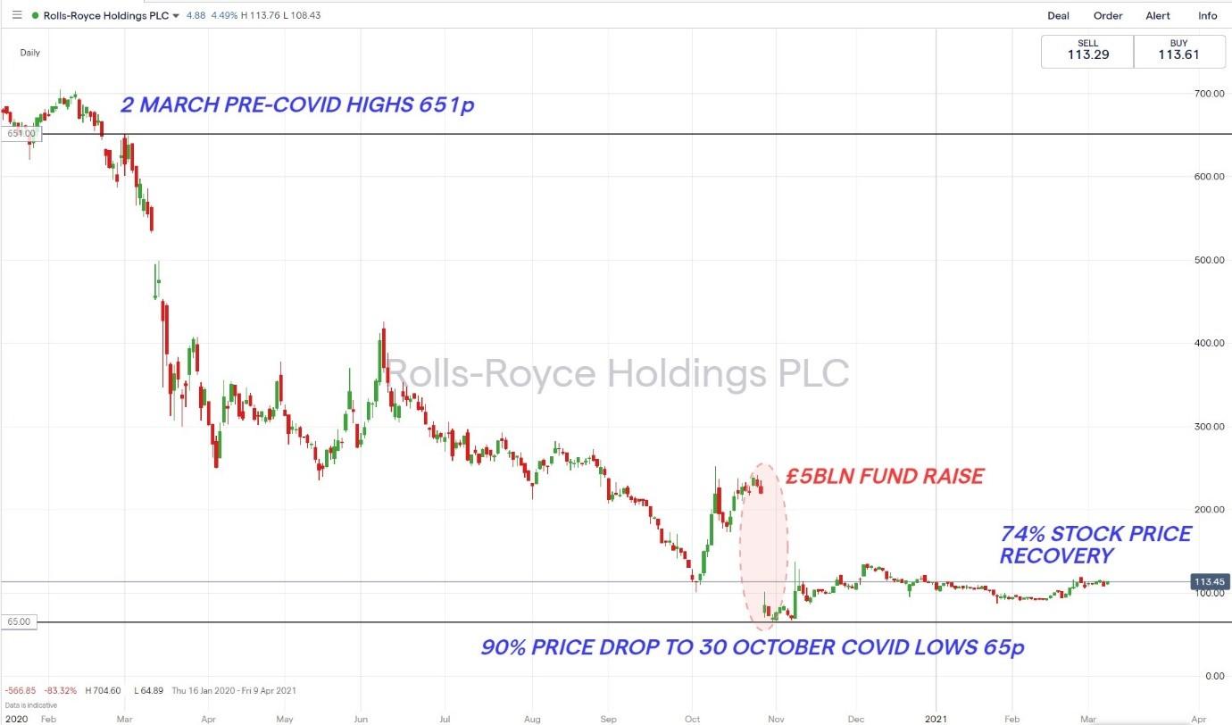 Can a recovery in civil aviation help RollsRoyce shares take flight