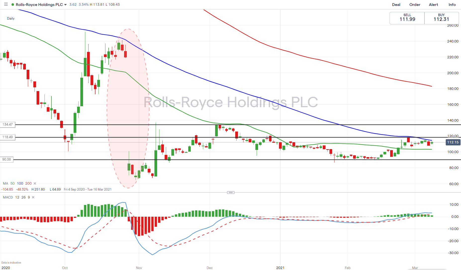 Share price royce rolls