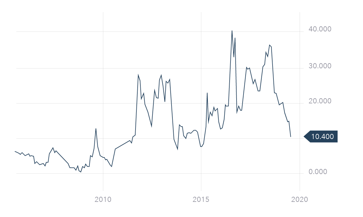 should i buy sirius minerals shares