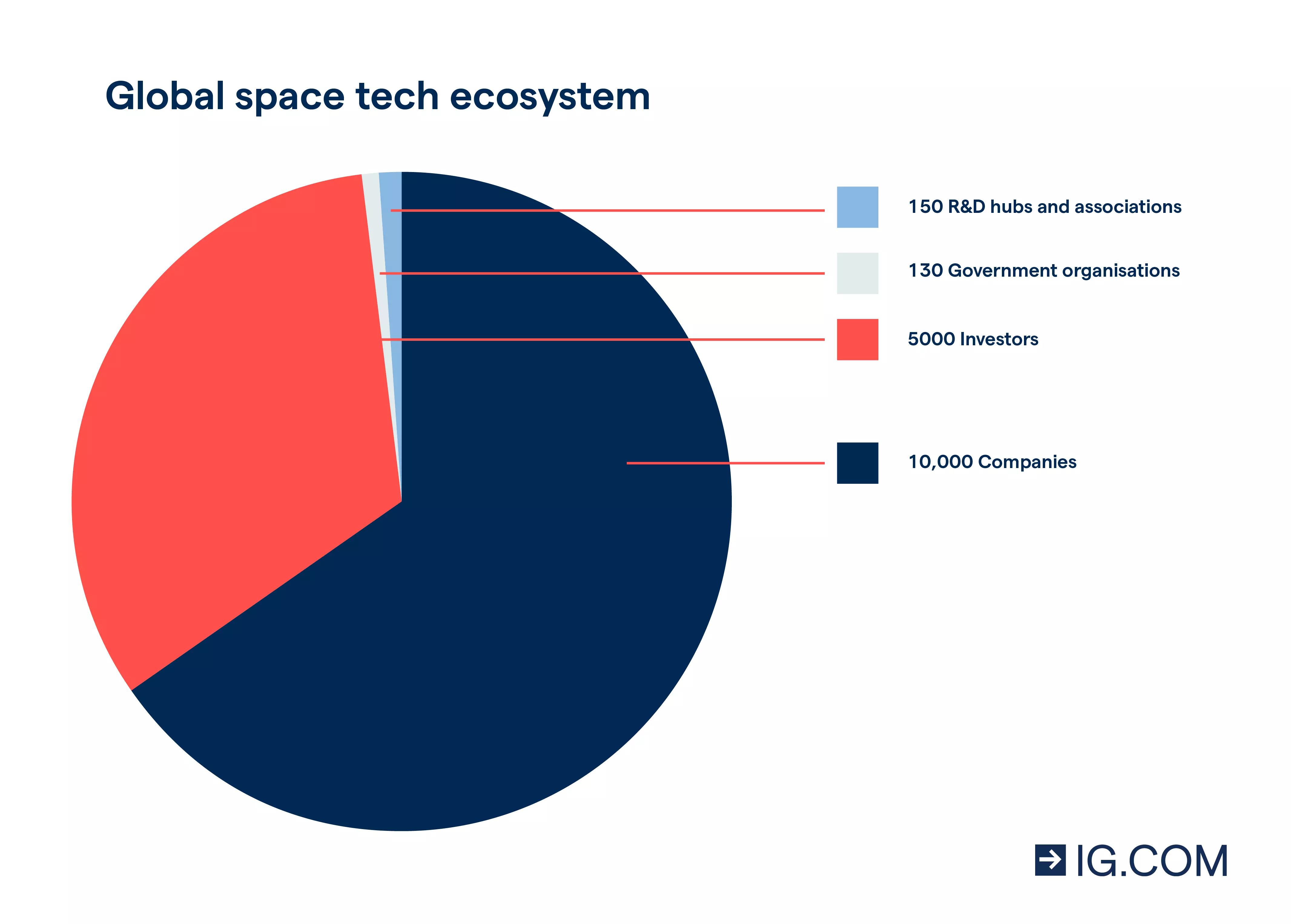 Global space tech ecosystem.