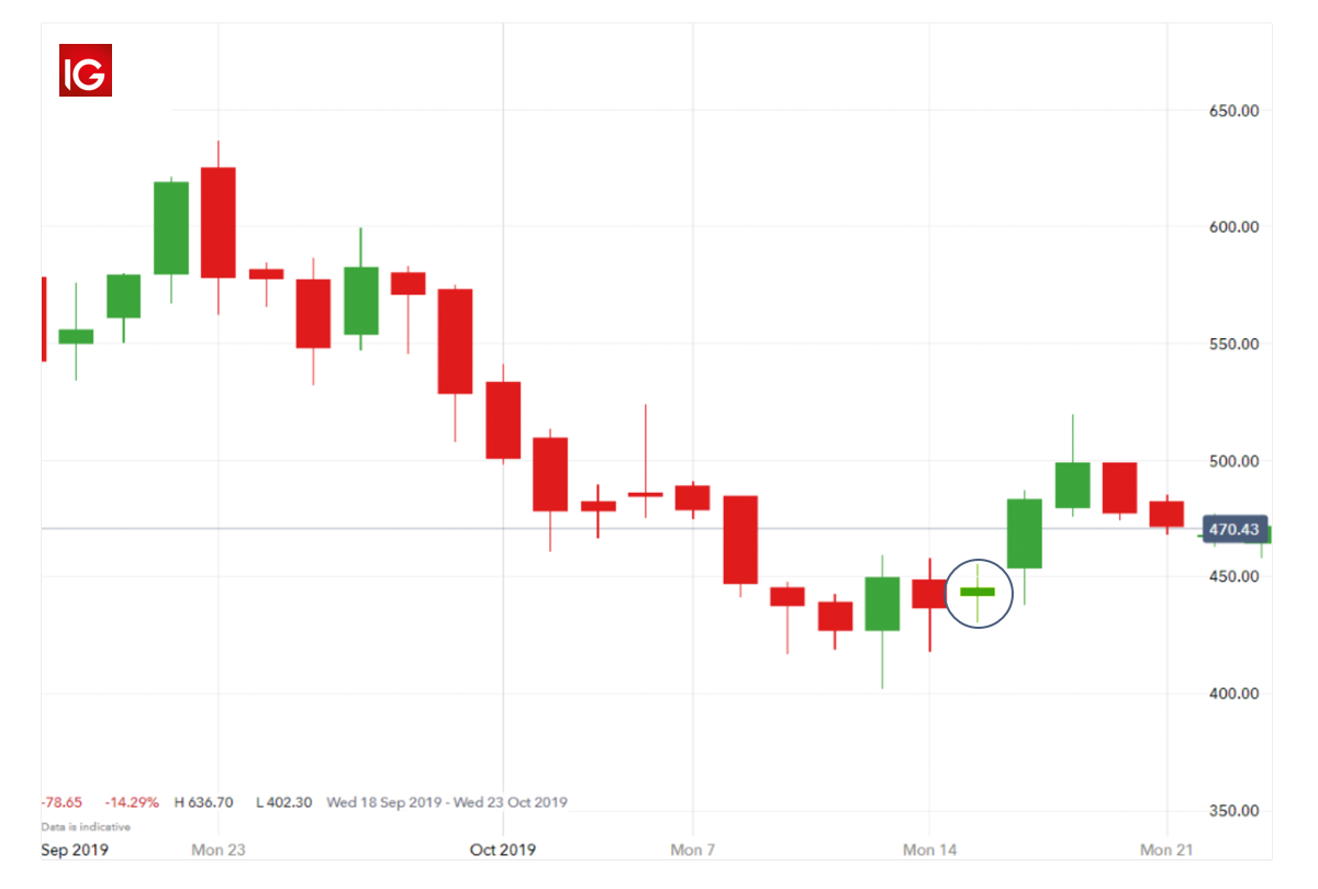 spinning top technical analysis