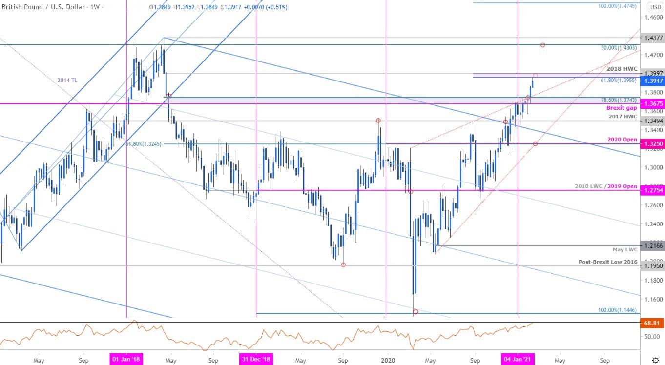 Sterling price chart – GBP/USD weekly