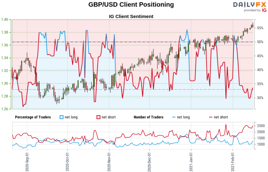 Sterling trader sentiment – GBP/USD price chart