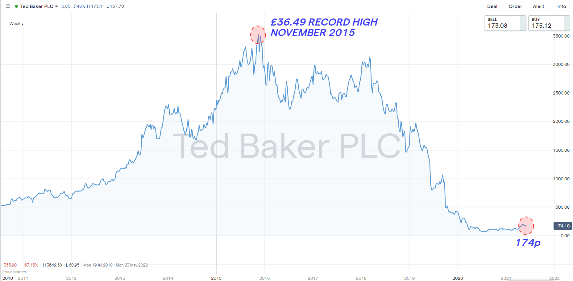 Ted Baker historic weekly line chart