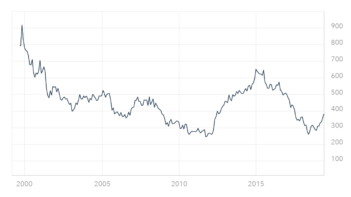 Telstra share price chart