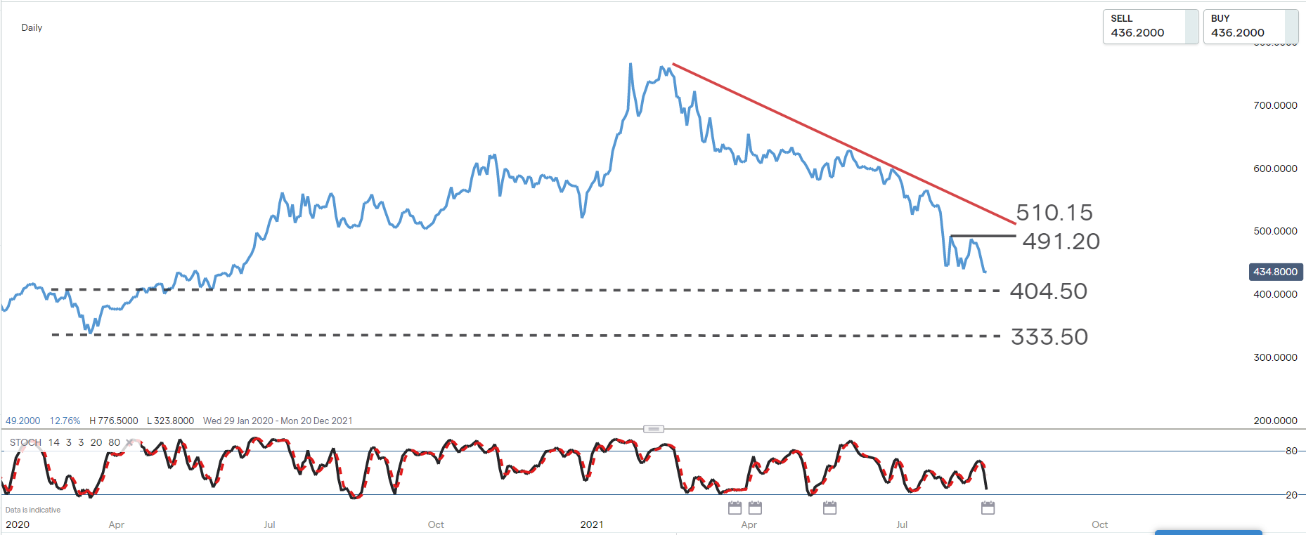 Tencent chart