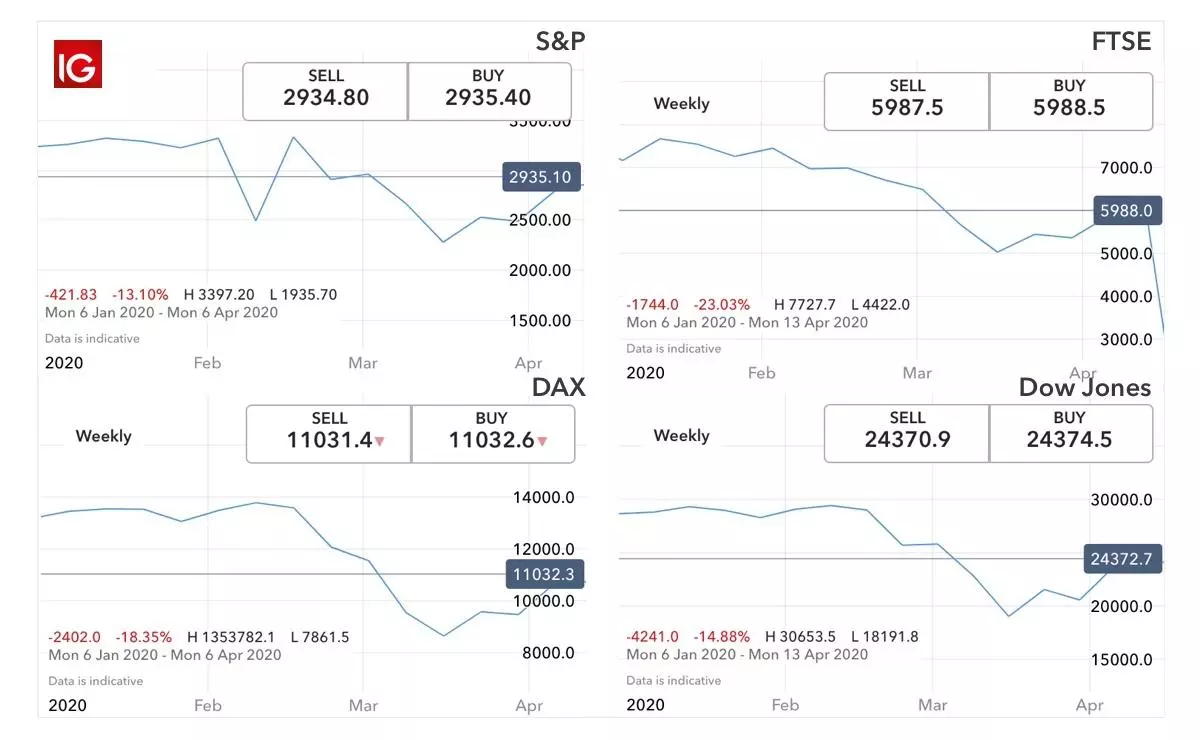 The coronavirus crash across the S&P 500, FTSE 100, DAX and Dow Jones