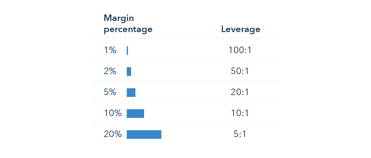 What Do You Mean By Margin In Stock Market