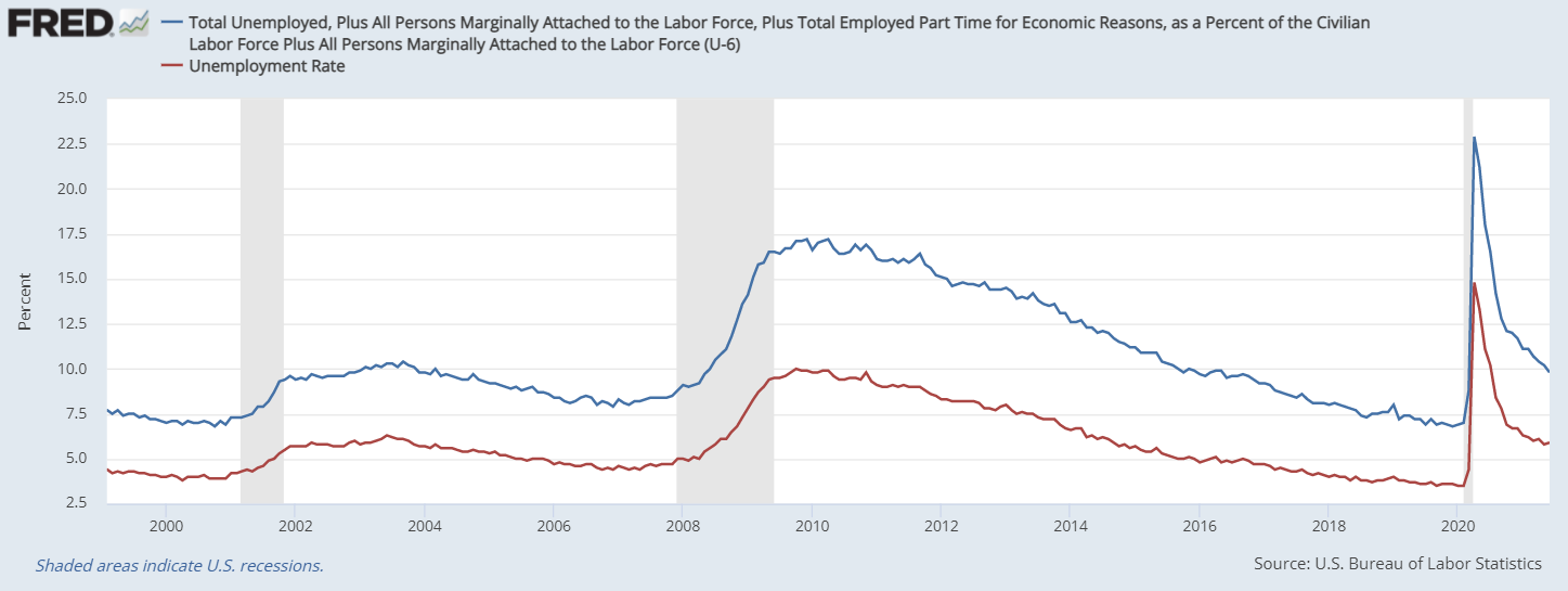 U3 vs U6 unemployment 21