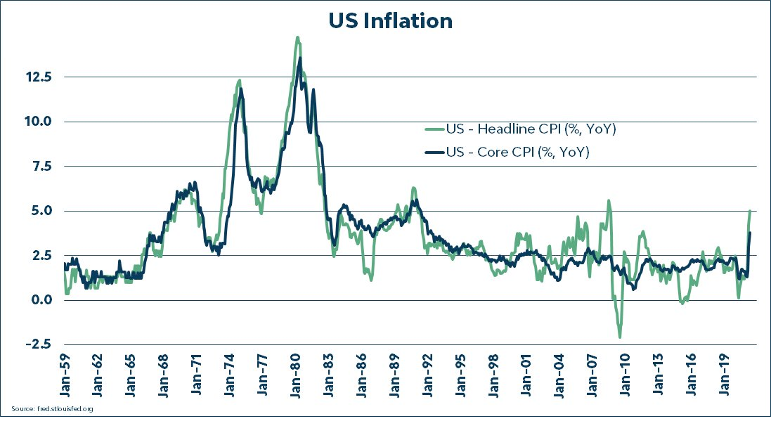 Fed inflation