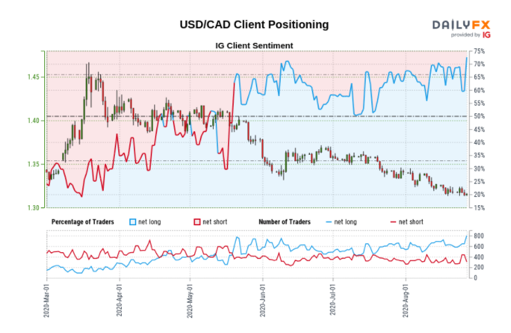 Igcs Shows Retail Traders Heavily Long Usd Cad Ig South Africa