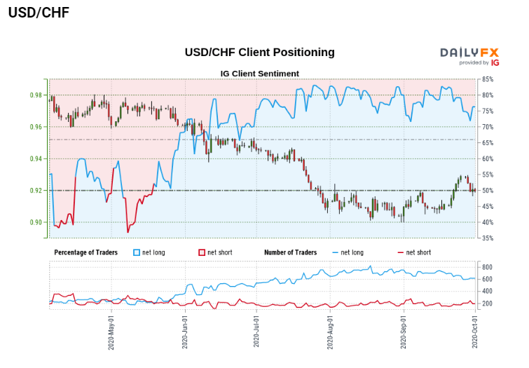 USD/CHF client positioning