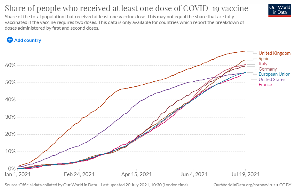 Vaccinations 20 July chart