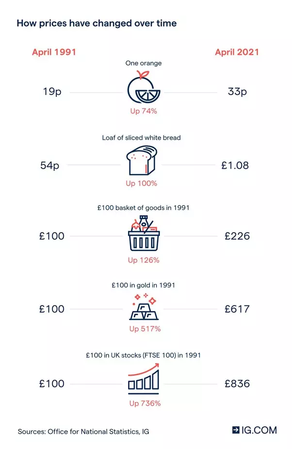 Inflation rose 126% during the 30-year period from 1991 to 2021. During this period, a loaf of bread, for example, increased 100% from 54p to £1.08.