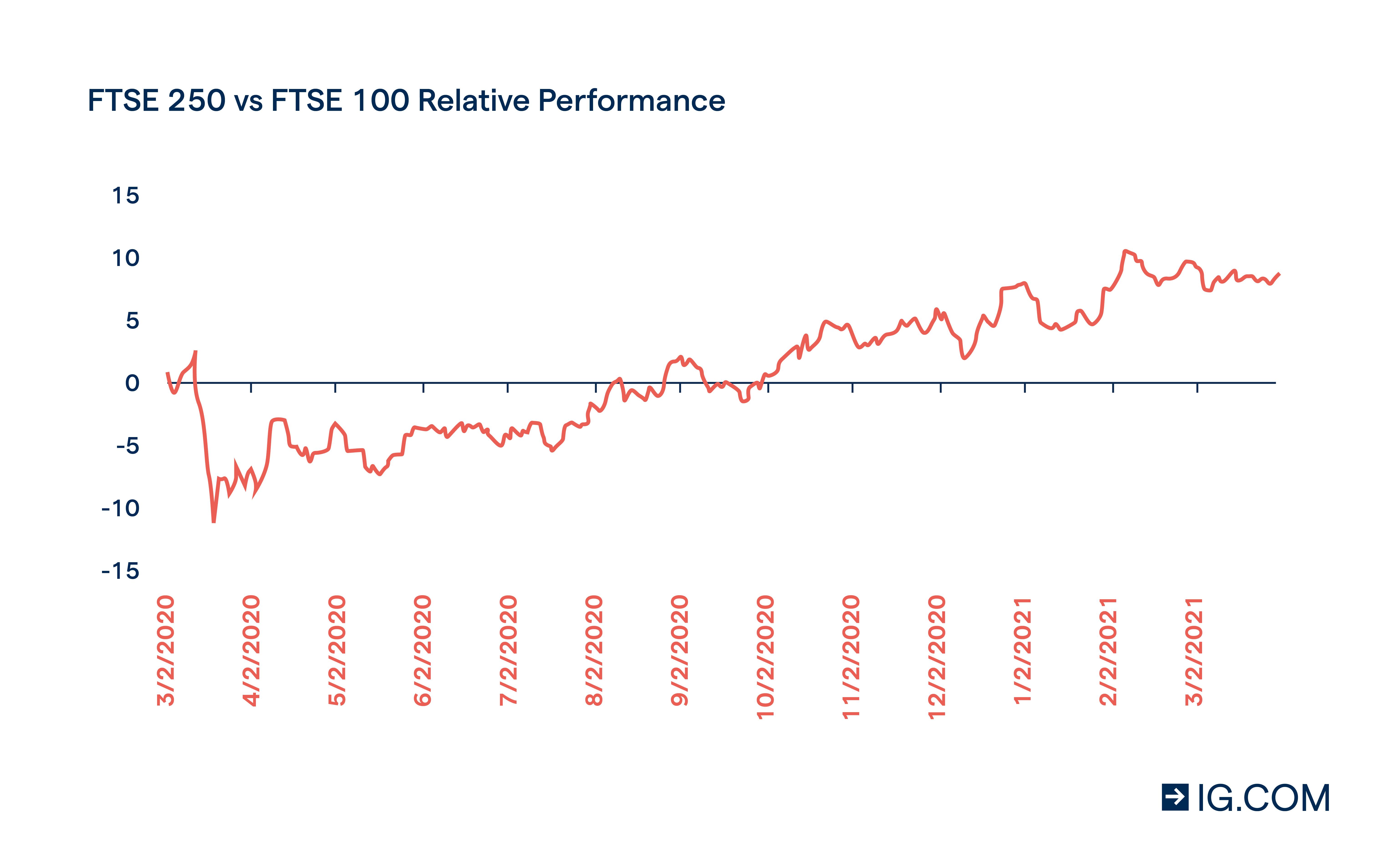 Q1 2021 IG Smart Portfolios update, FTSE 250 continues to outpace blue