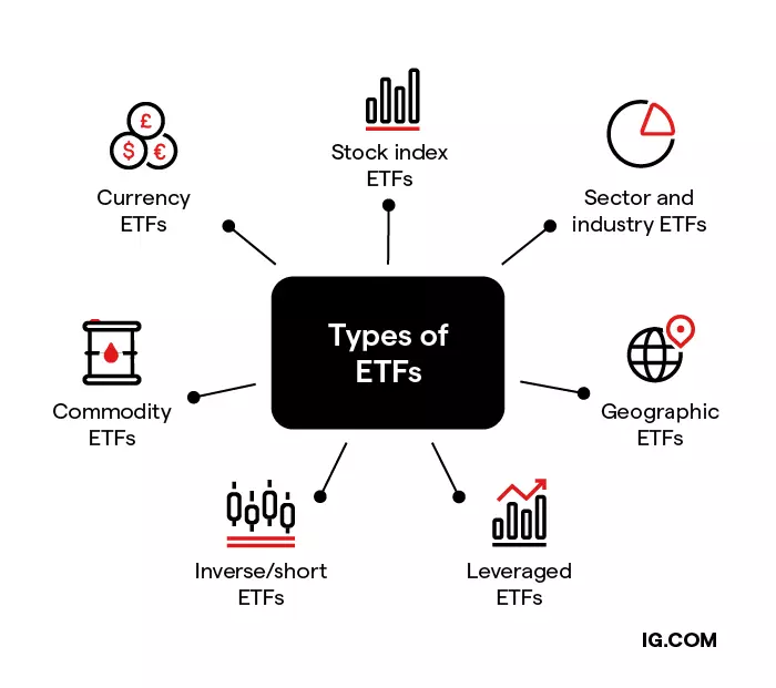 Graphic showing the types of ETFs, which can be categorised as stocks index, currency. commodities, sector and industry. Others types include geographic, inverse or short and leveraged ETFs.