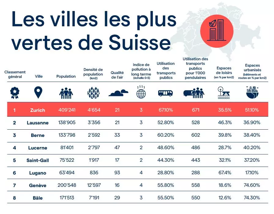 Les villes les plus durables de Suisse