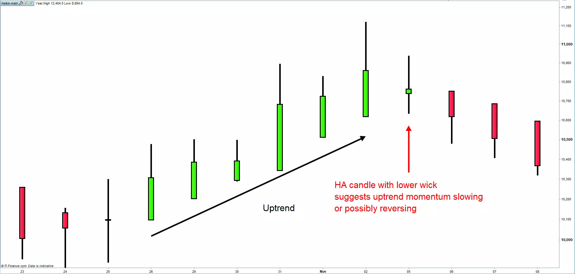Uptrend with lower and no lower wick