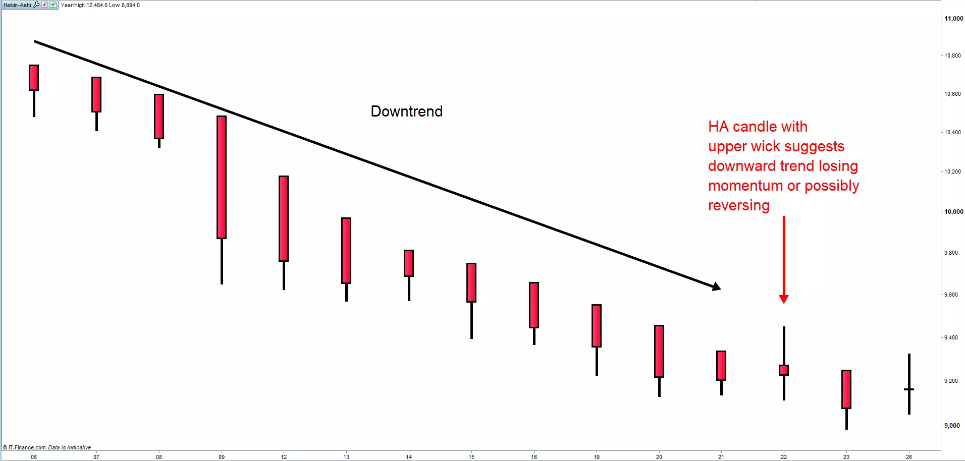Downtrend with lower and upper wick
