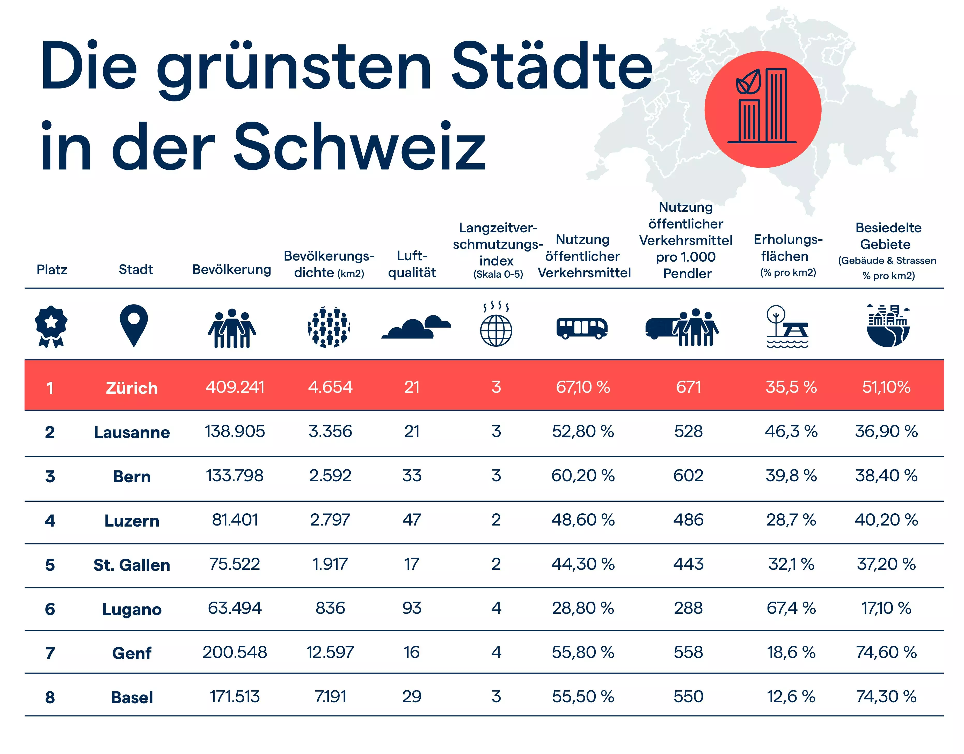 Die nachhaltigsten Städte der Schweiz