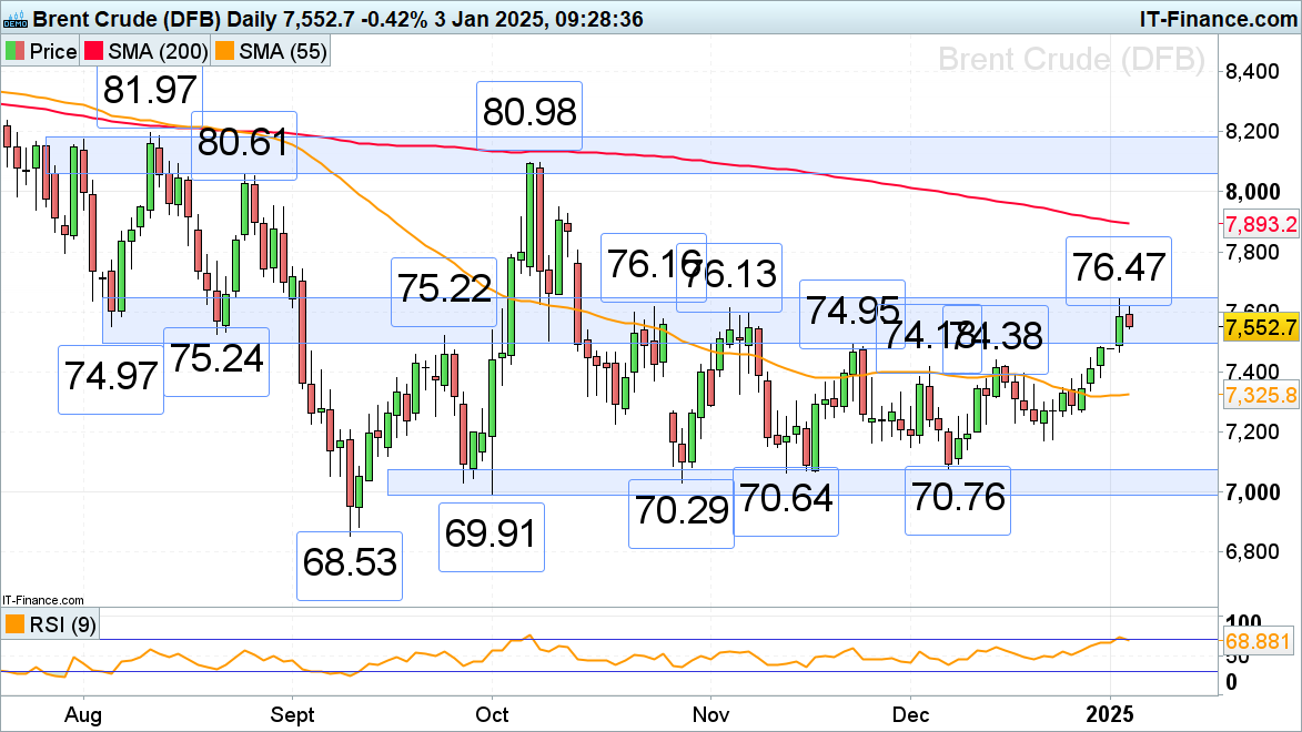 Brent crude oil chart