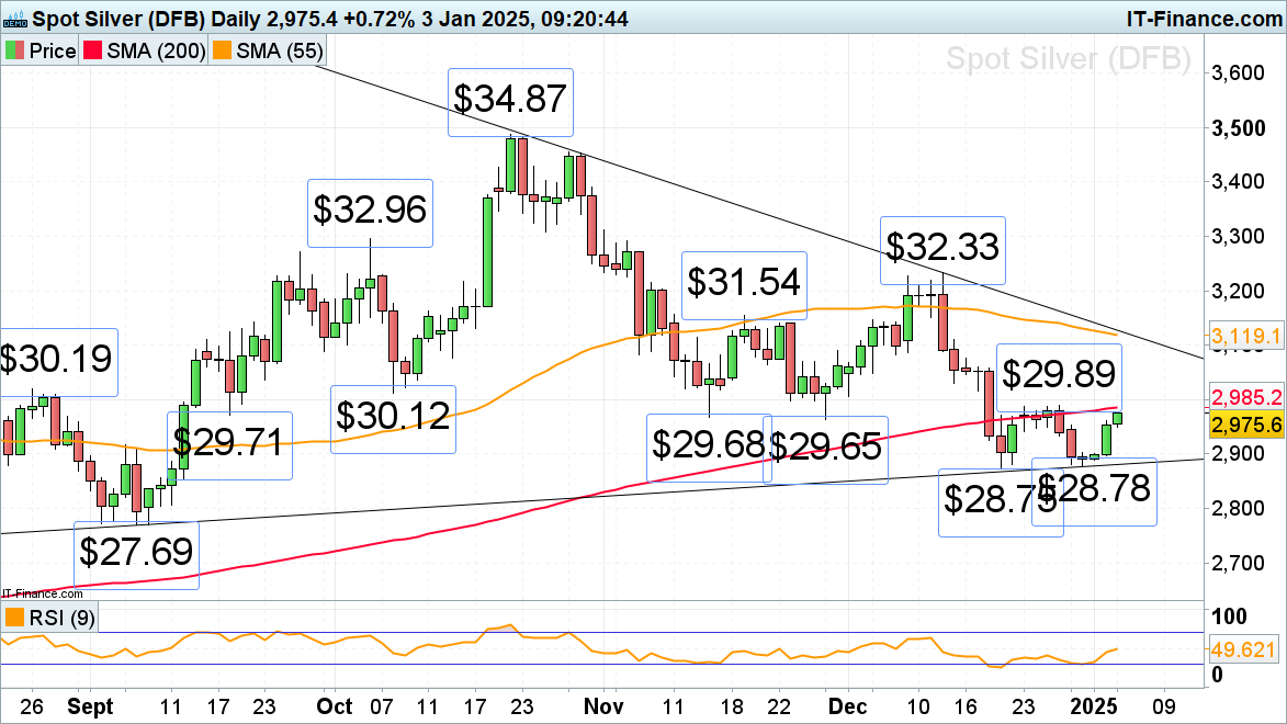 Spot silver chart