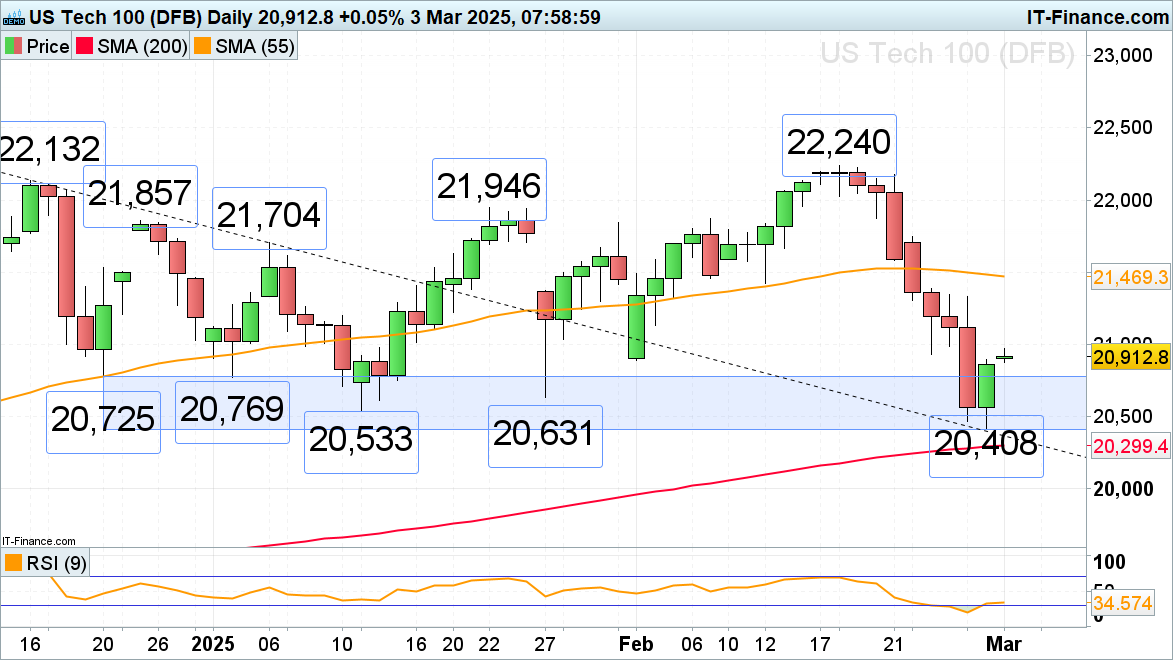 Nasdaq 100 chart