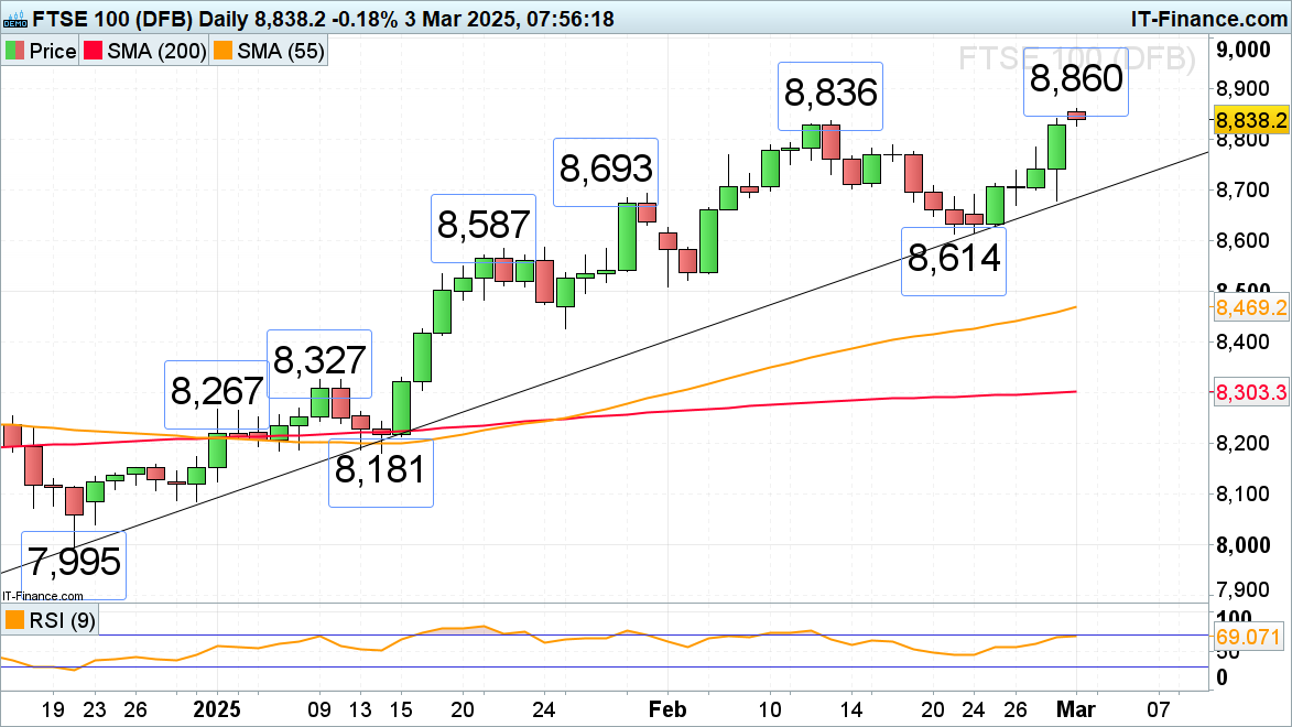 FTSE 100 hits record high as German 40, US Tech 100 bounce off support ...