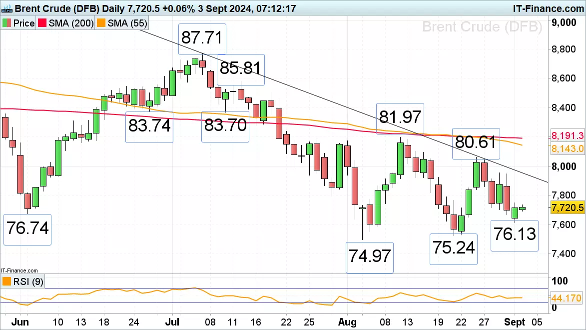 Brent crude oil chart