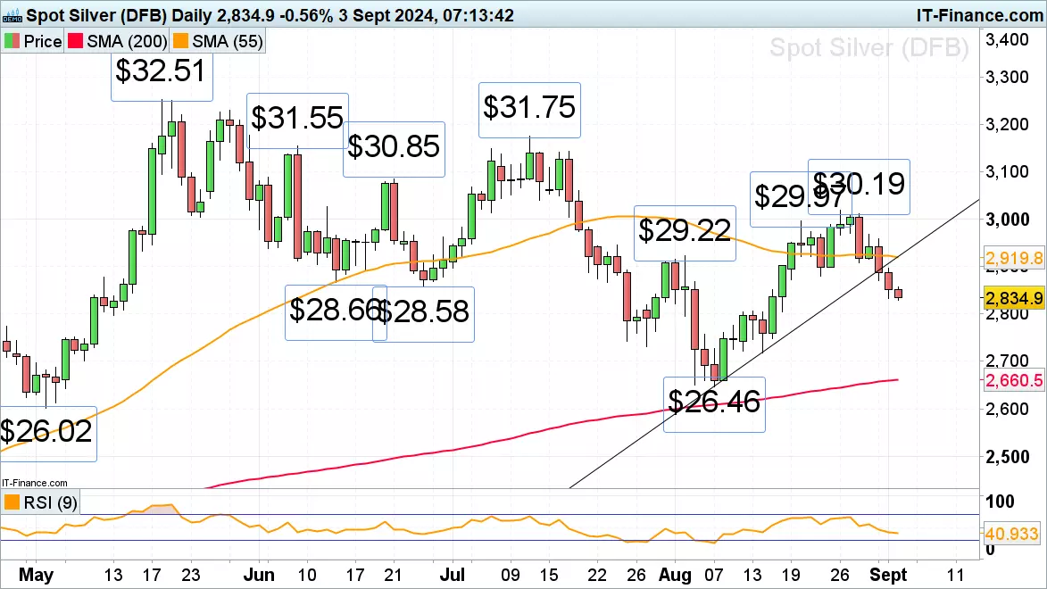 Spot silver chart