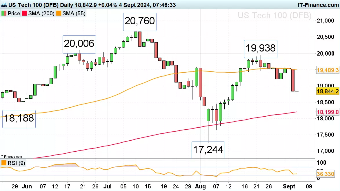 NSAQDAQ 100 chart