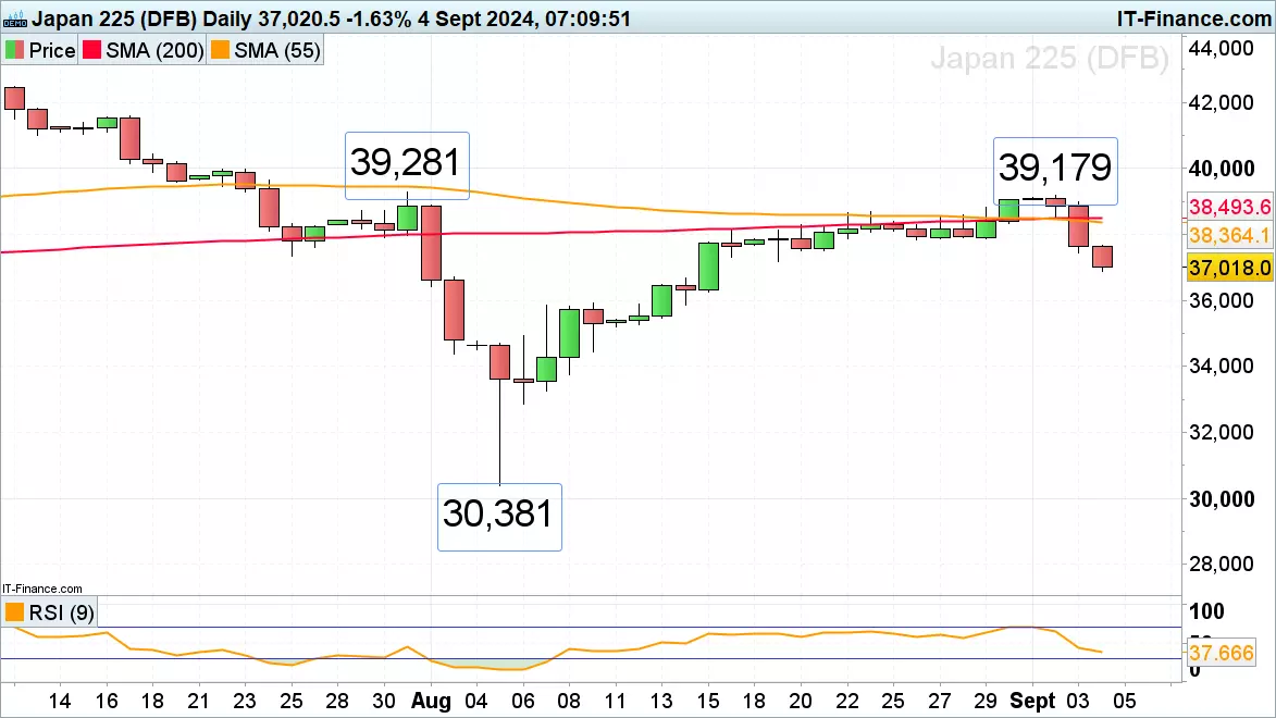 Nikkei 225 chart