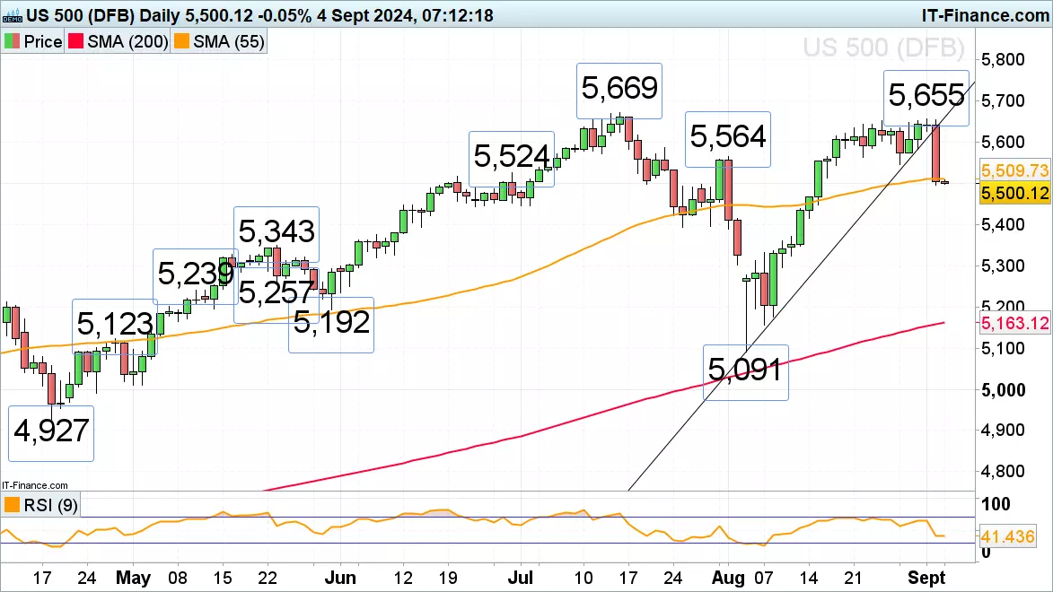 S&P 500 chart