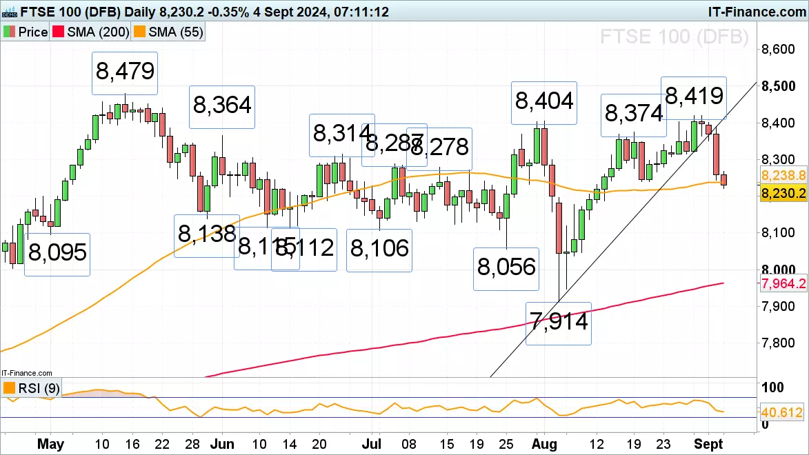 FTSE 100 charts