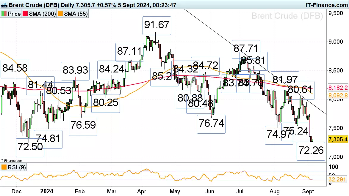 Brent crude oil chart