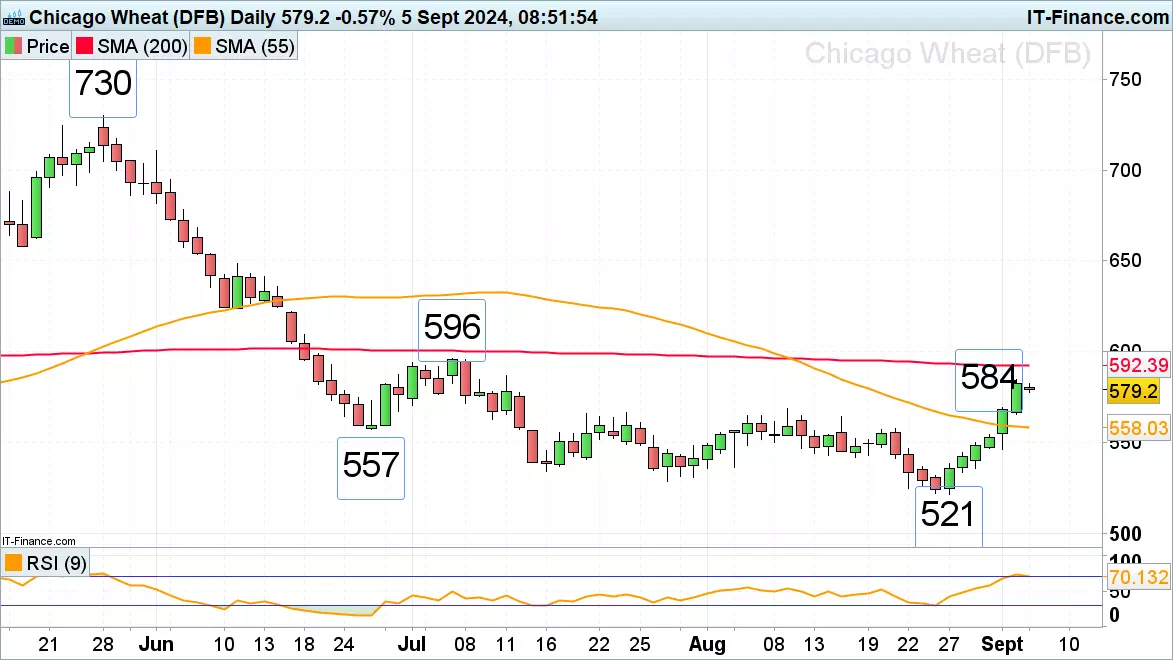 US wheat chart