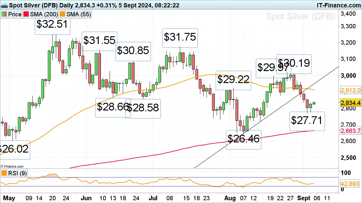 Spot silver chart